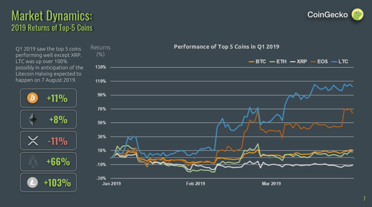 CoinGecko Releases 2019 Q1 Crypto Report