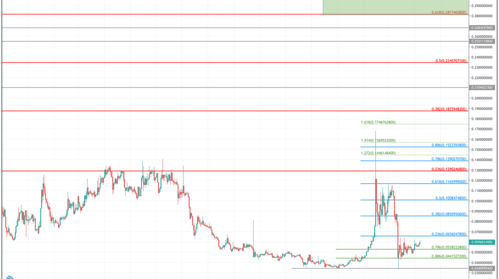 Power Ledger (POWR) Price Prediction 2020 0.30 Possible?