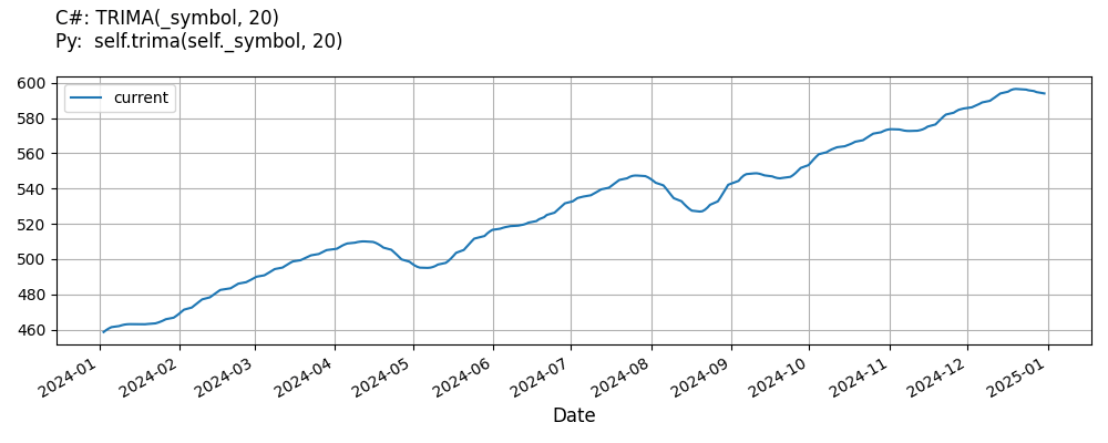 Triangular Moving Average