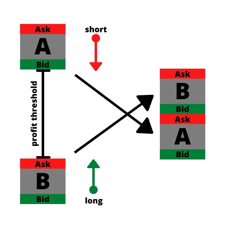 Intraday Arbitrage Between Index ETFs