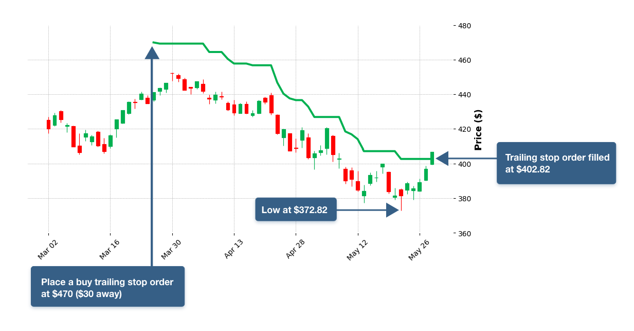 Trailing Stop Orders