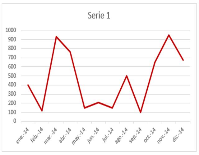 Cómo hacer un gráfico de línea Fácil paso a paso