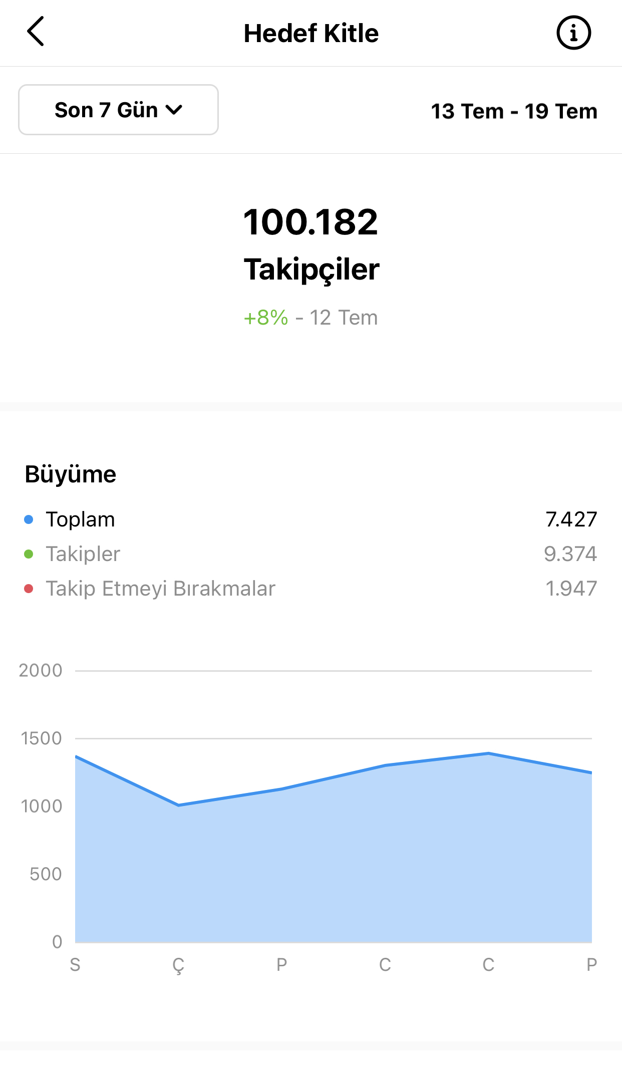 İnstagram Sayfamı Nasıl 2 Ayda 100K yaptım!