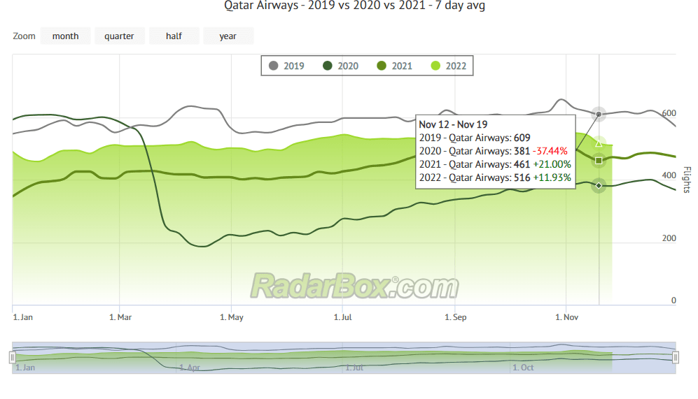 Qatar Airways Enjoys DoubleDigit Growth Following World Cup Flights