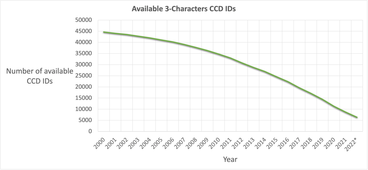 [wwPDB] Future Planning PDB entries with extended CCD or PDB IDs will