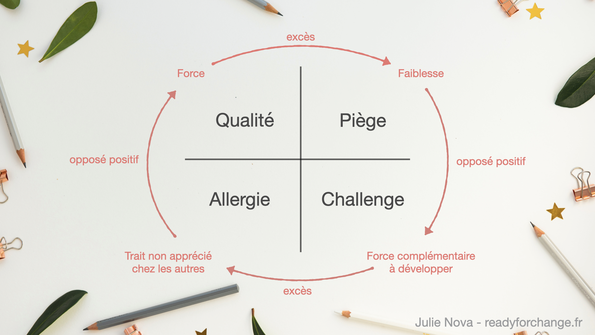 Quadrant d'Ofman connaitre ses qualités, challenges, pièges, allergies