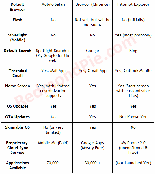 iPhone OS 4 vs Android 2.1 vs Windows Phone 7 Redmond Pie