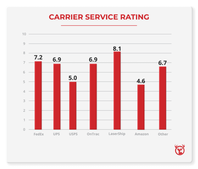 The Benefits of Leveraging Regional Carriers Red Stag Fulfillment