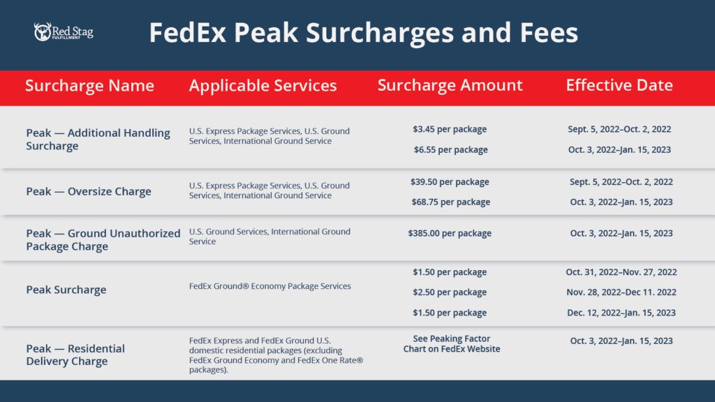 Peak surcharges and fees FedEx