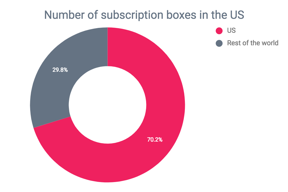 The subscription box industry in and it's radical growth