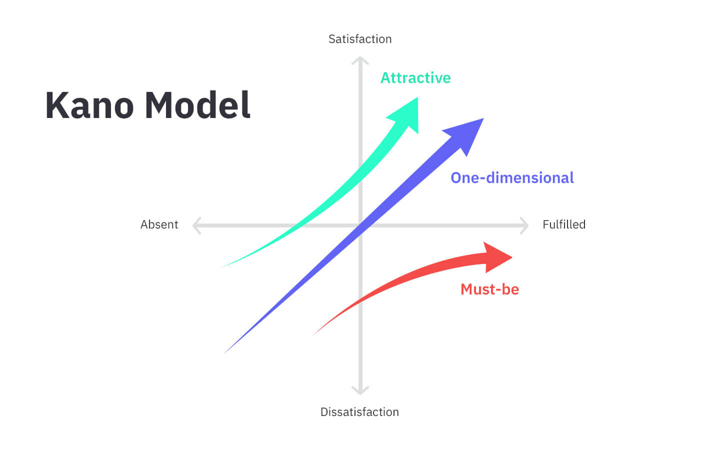 Kano Model Elevating Customer Satisfaction Through Market Research