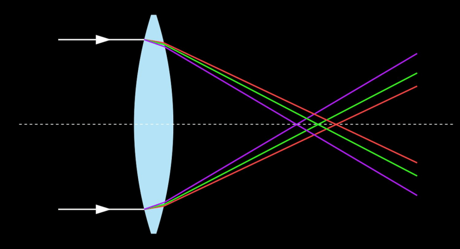 What is chromatic aberration in photography optics?