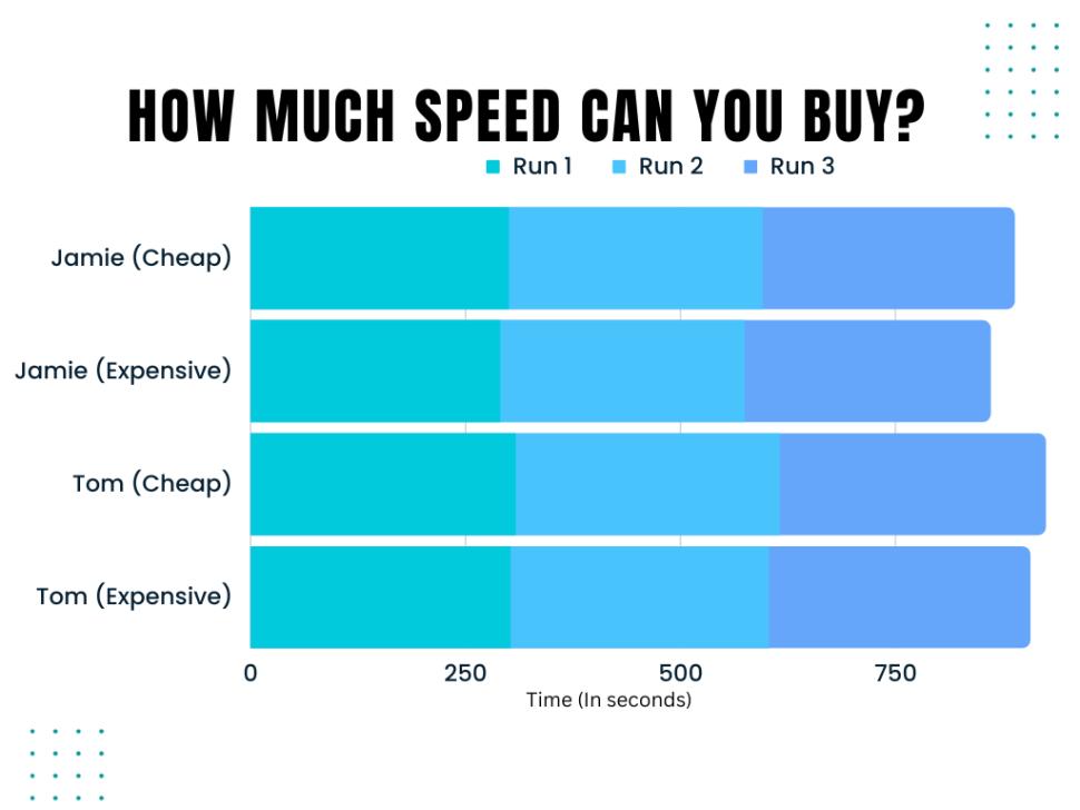 How much faster is an expensive road bike? Testing a topend race bike vs a Facebook Marketplace