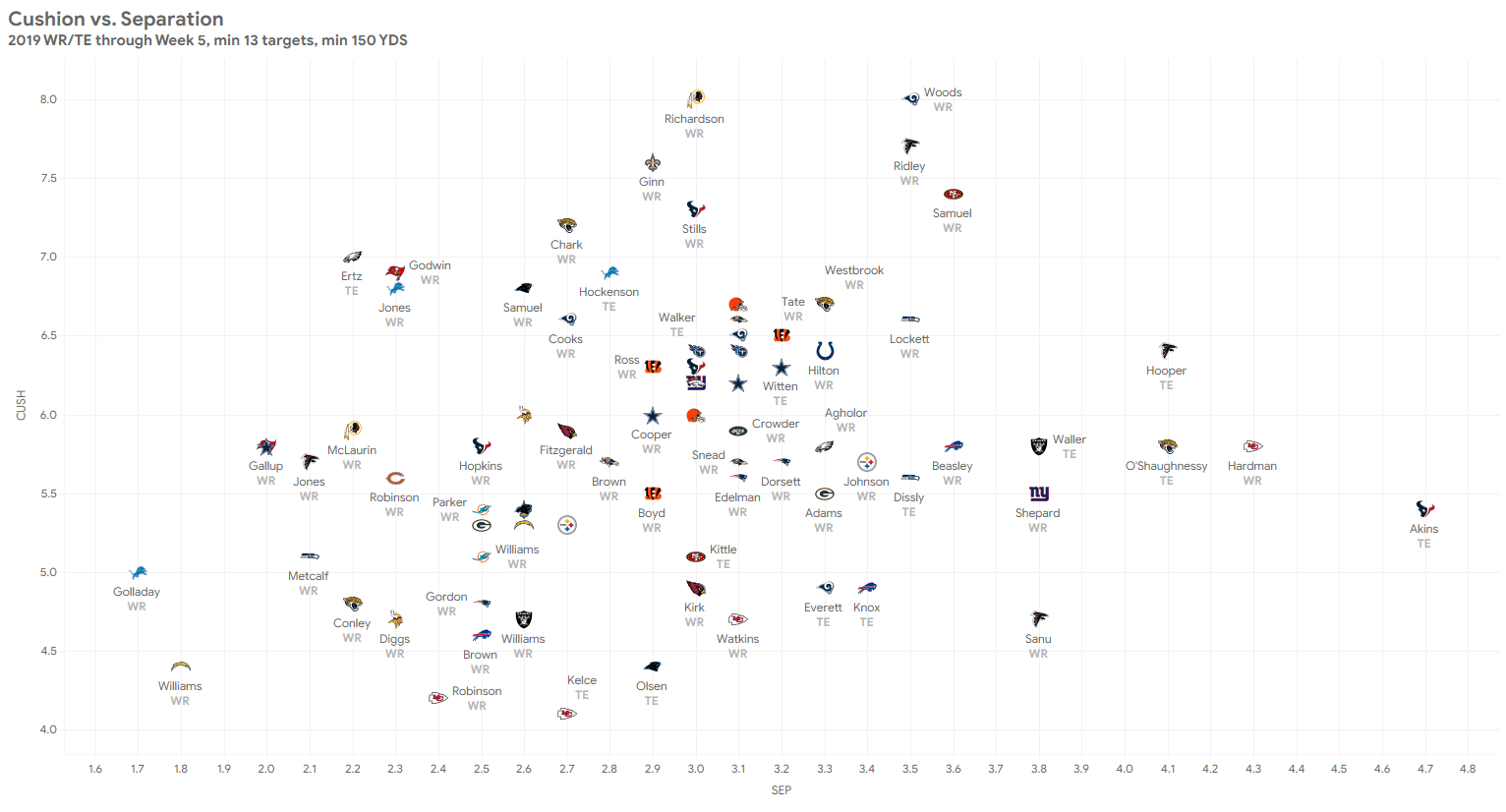 NFL NextGen Stats Analysis WR/TE Air Yards and YAC RotoBaller