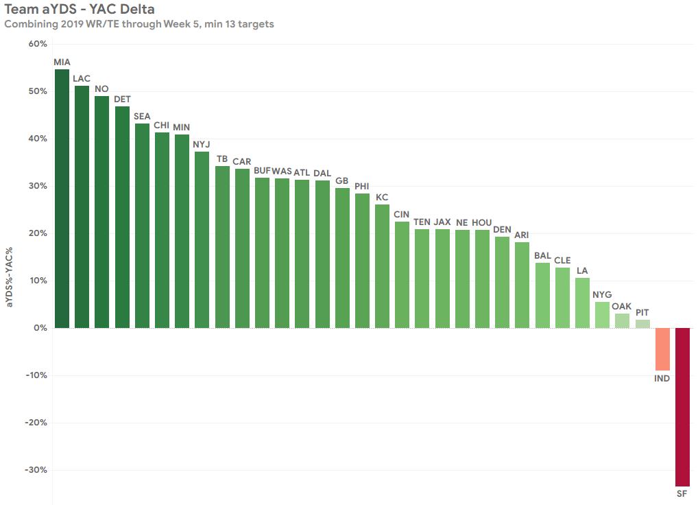NFL NextGen Stats Analysis WR/TE Air Yards and YAC RotoBaller