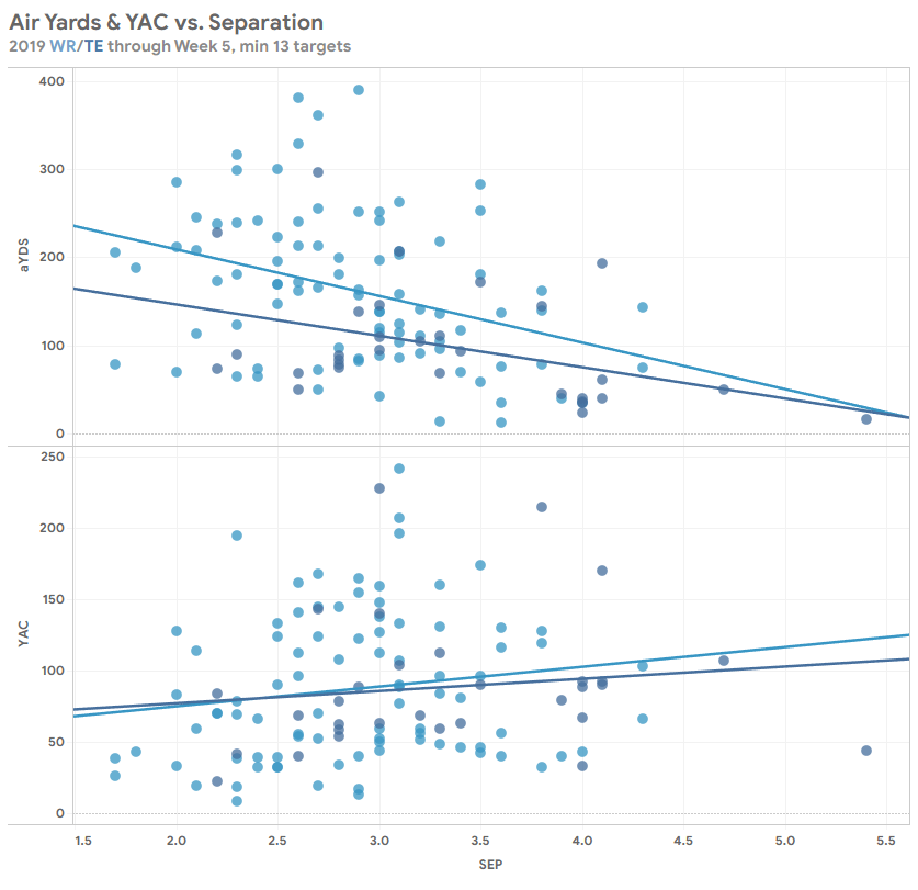 NFL NextGen Stats Analysis WR/TE Air Yards and YAC Fantasy News