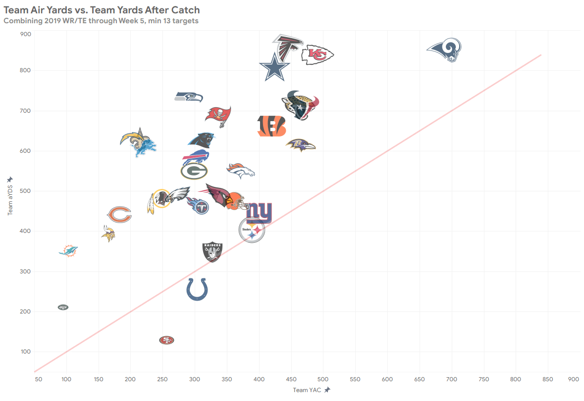 NFL NextGen Stats Analysis WR/TE Air Yards and YAC RotoBaller