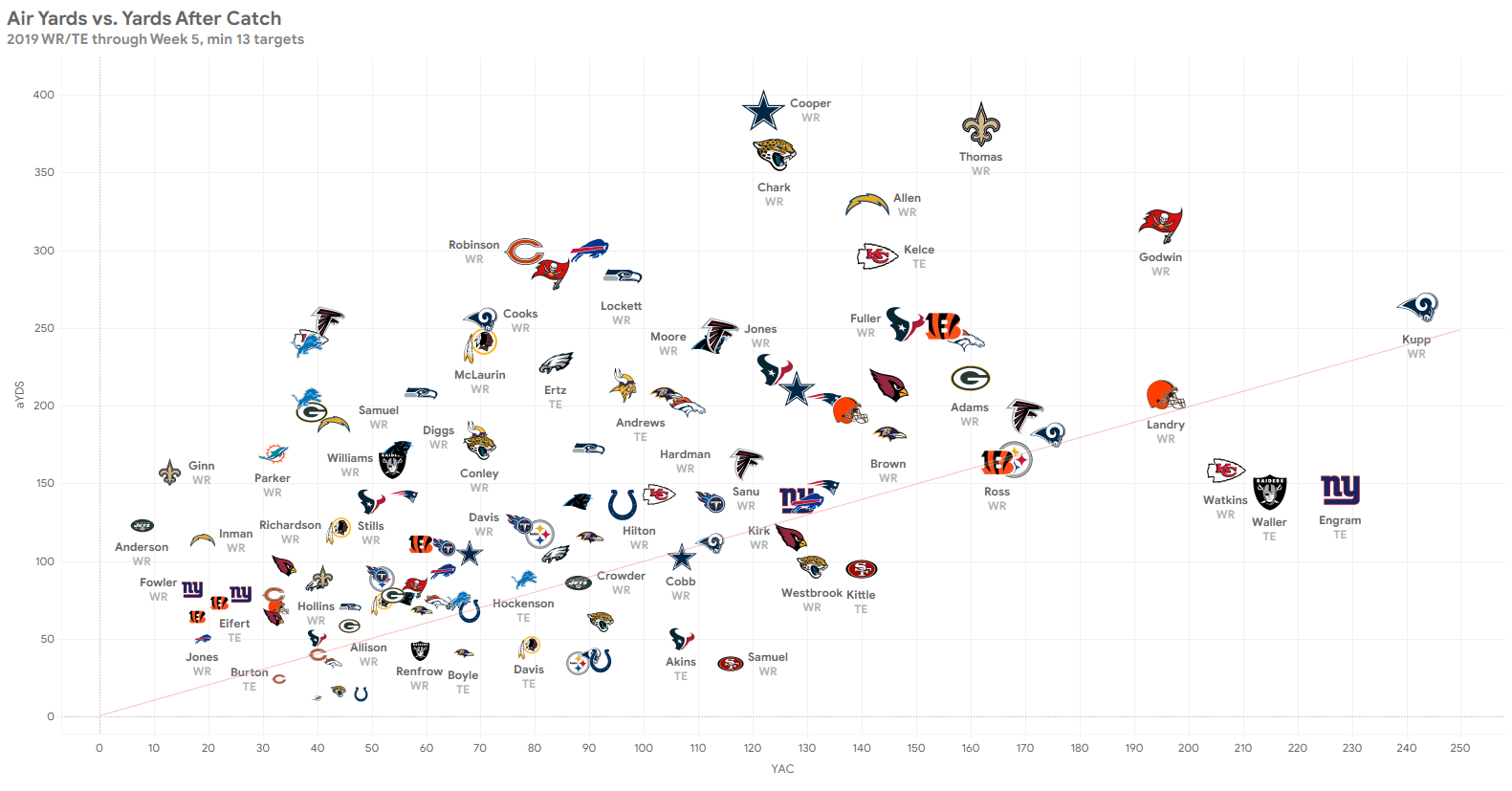 NFL NextGen Stats Analysis WR/TE Air Yards and YAC RotoBaller