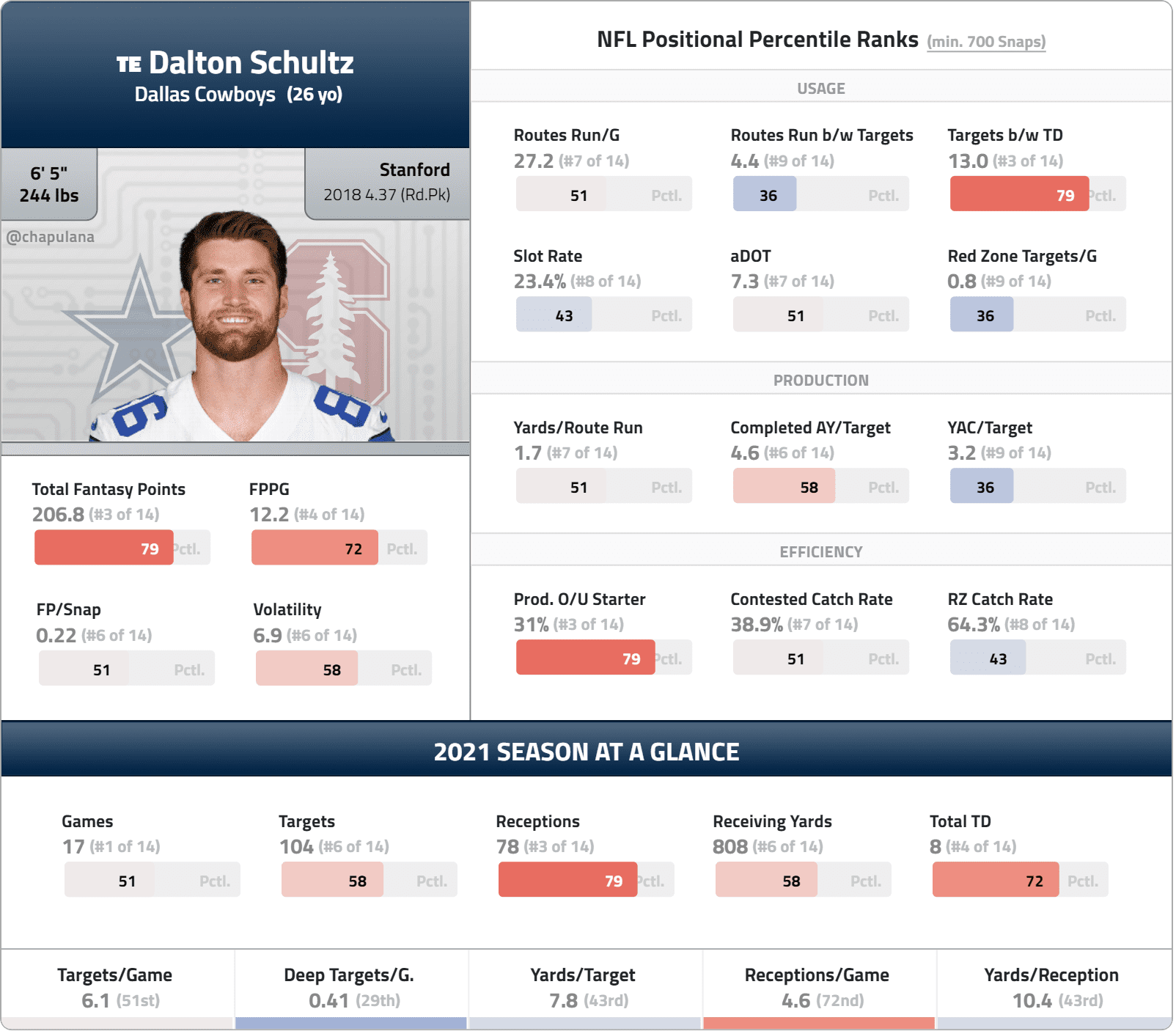 ADP Arbitrage Tight End Value Comparison Dalton Schultz, T.J. Hockenson, Mike Gesicki