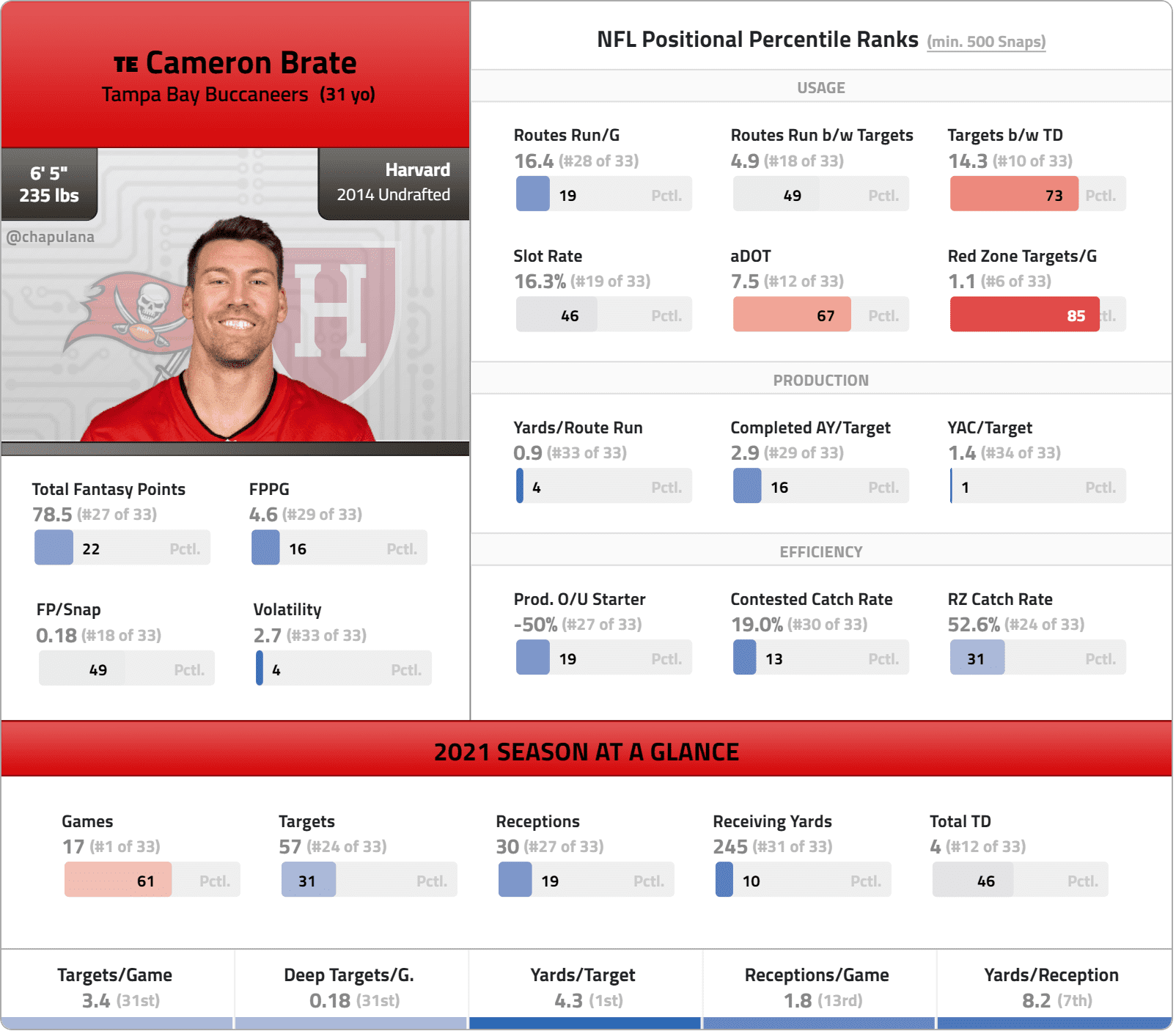 Cameron Brate Doesn't Practice Monday NFL News Fantasy Football