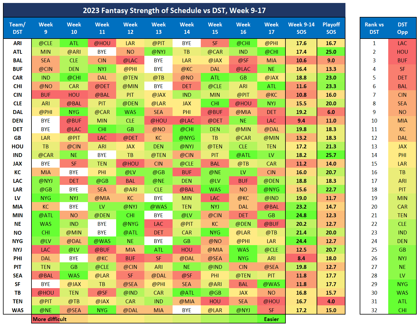 Week 9 Defense (DEF) Streamers and Starts 2023 Fantasy Tiers, Rankings