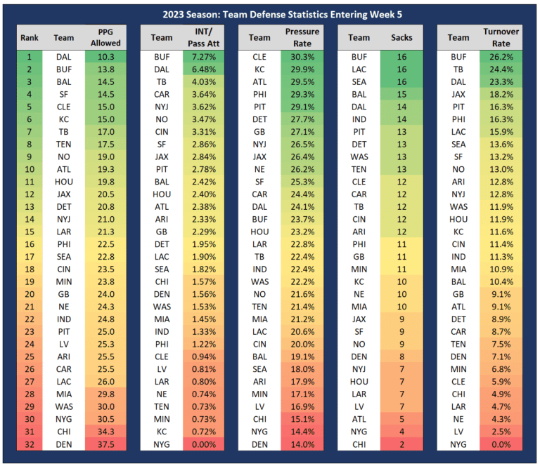 Fantasy Football Defense (D/ST) Rankings Streamers for Weeks 5, 6, 7