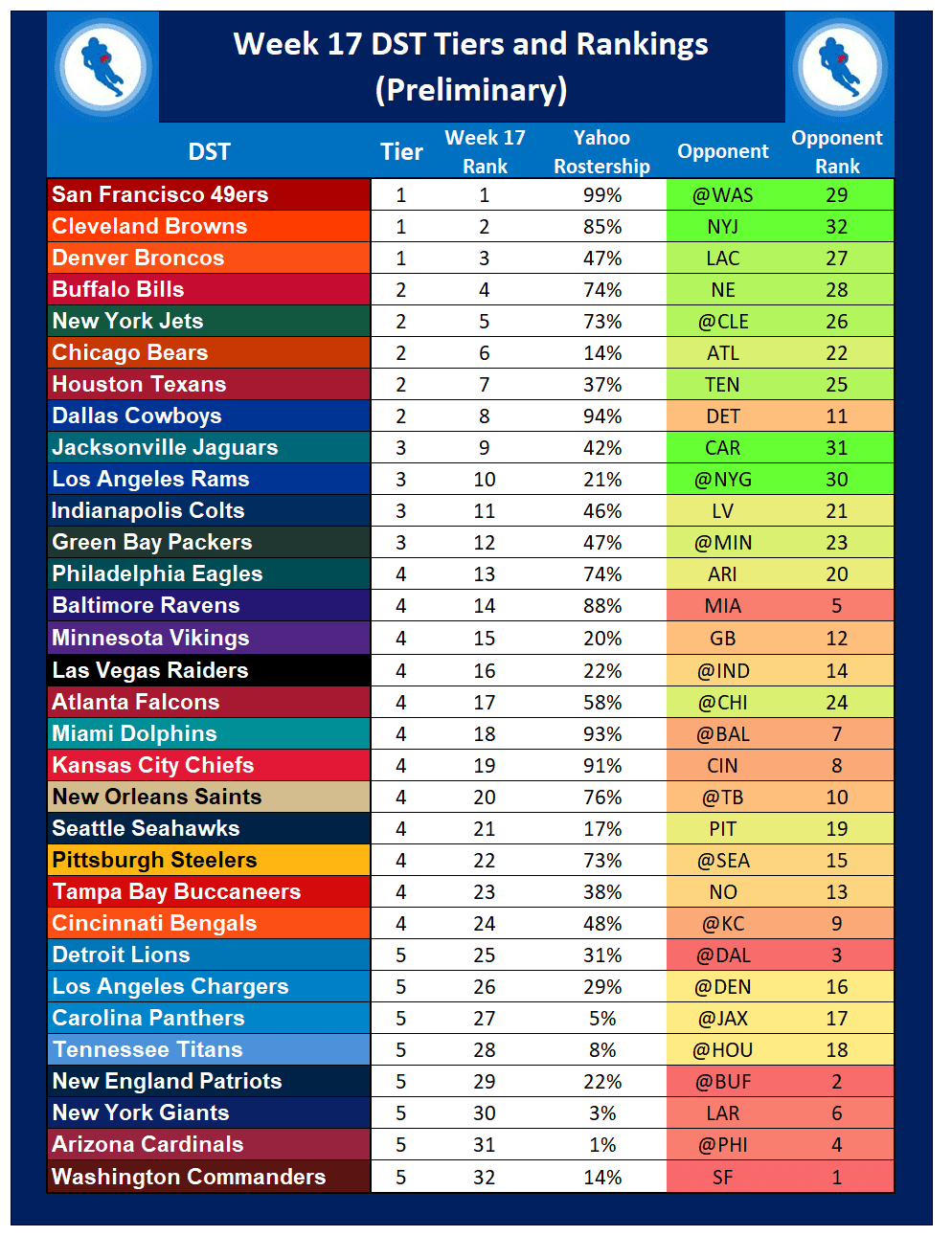 Week 16 Defense (DEF) Streamers, Starters & Rankings 2023 Fantasy