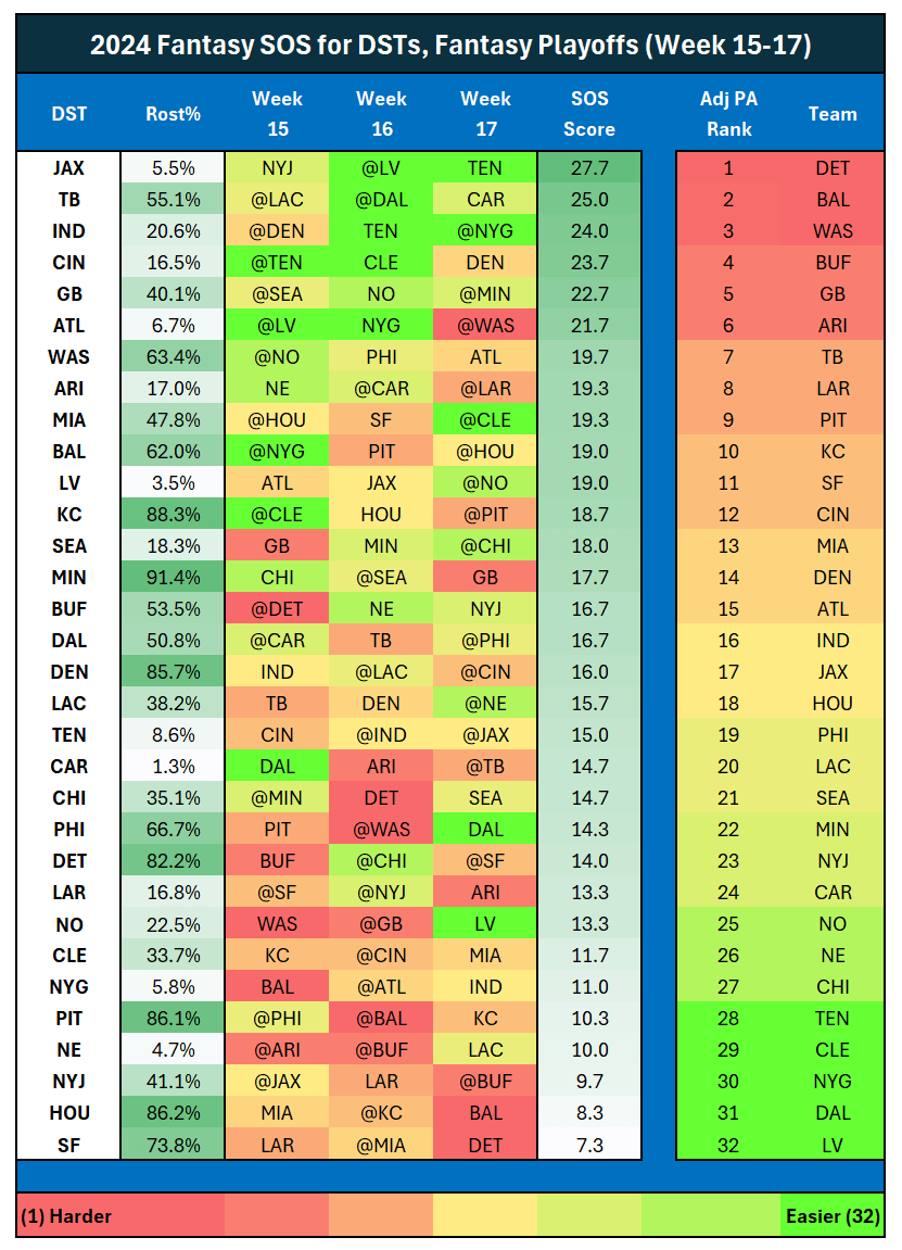Fantasy Football Defense/Special Teams (DST) Matchups (Weeks 1617
