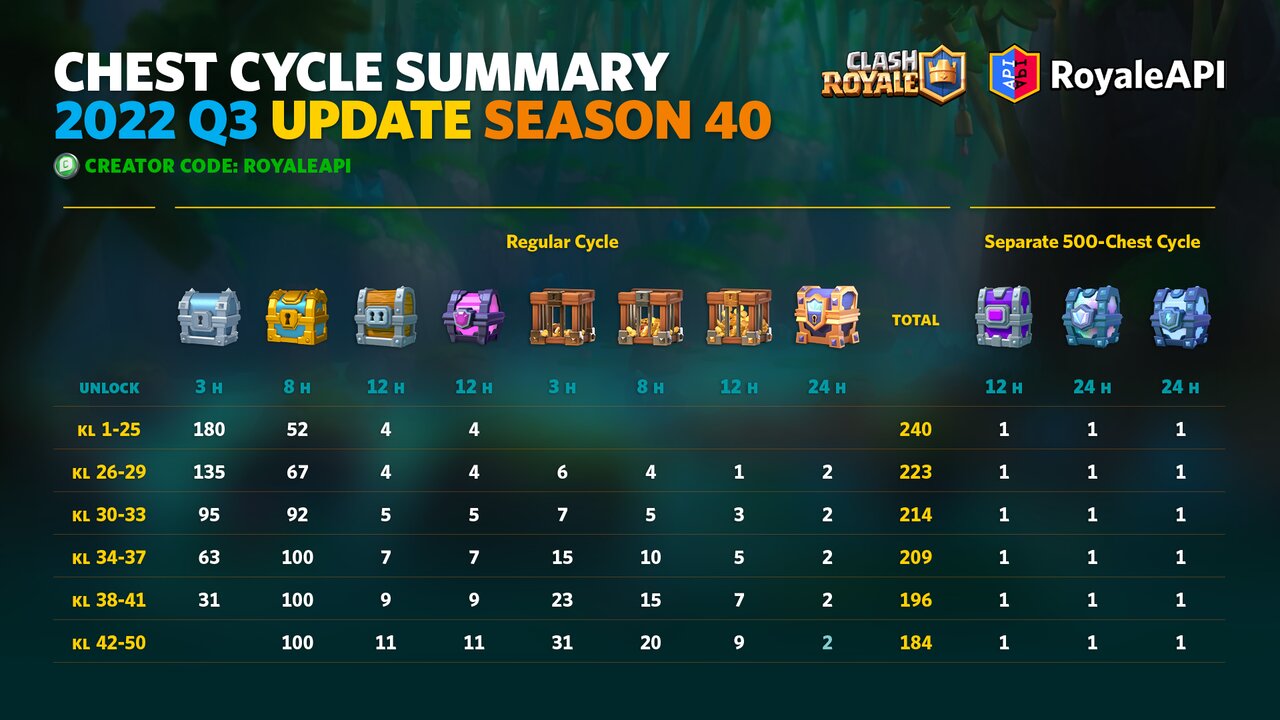 Chest Cycle Clash Royale 2022 Q3 Update Blog RoyaleAPI