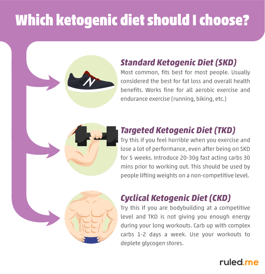 CKD vs TKD vs SKD [Types of Keto Diets Explained]