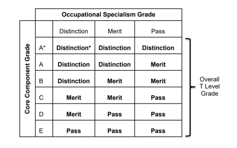 Introduction to T Levels The Future of Technical Education