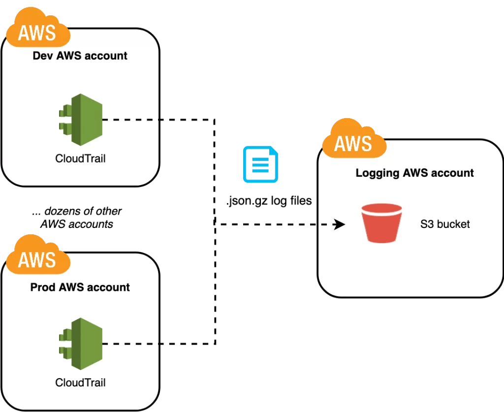 Querying CloudTrail Logs from a centralized S3 Location using Athena