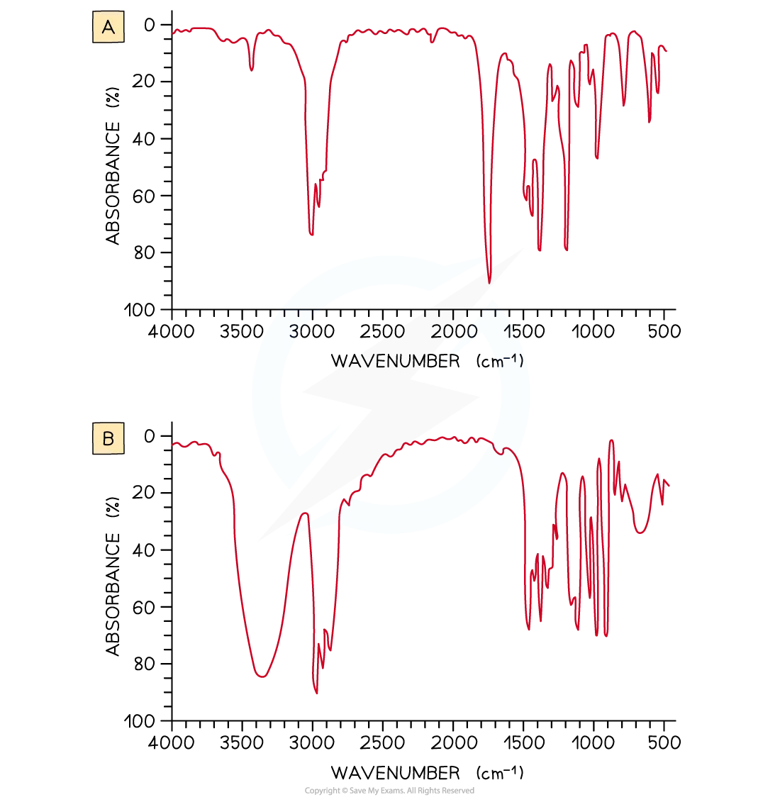 Infrared Spectra (IR) Interpretation (HL) HL IB Chemistry Revision