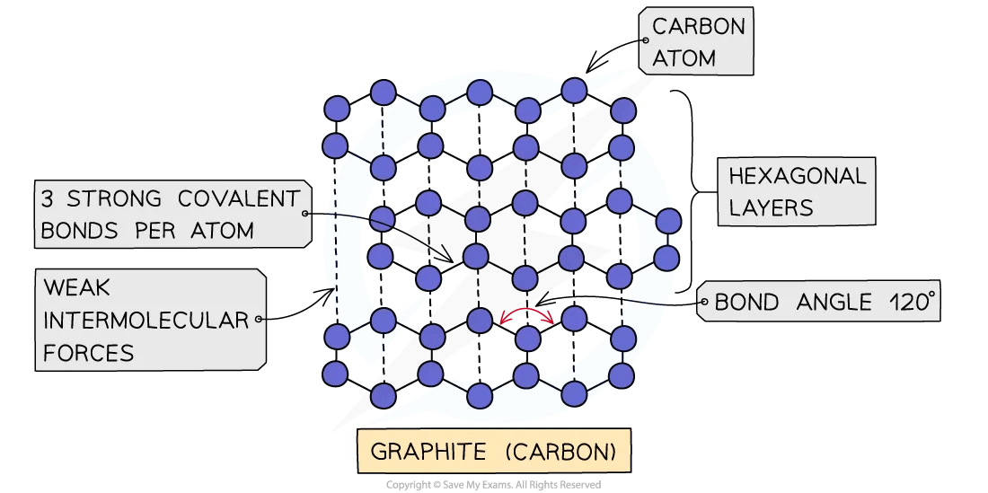Giant Covalent Structures HL IB Chemistry Revision Notes 2025 Save