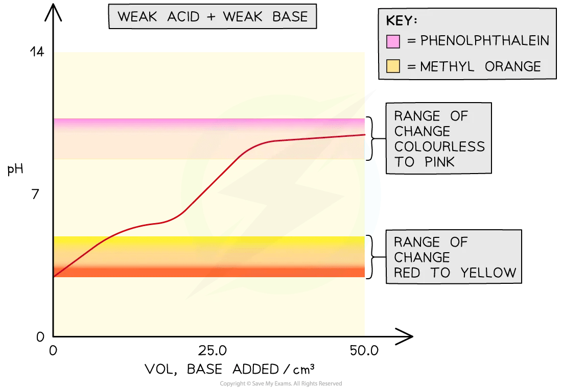 Choosing an AcidBase Indicator (HL) HL IB Chemistry Revision Notes