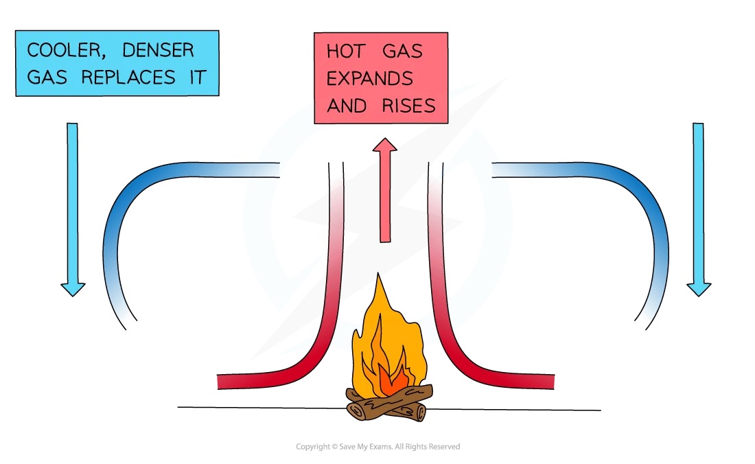 Thermal Convection SL IB Physics Revision Notes 2025