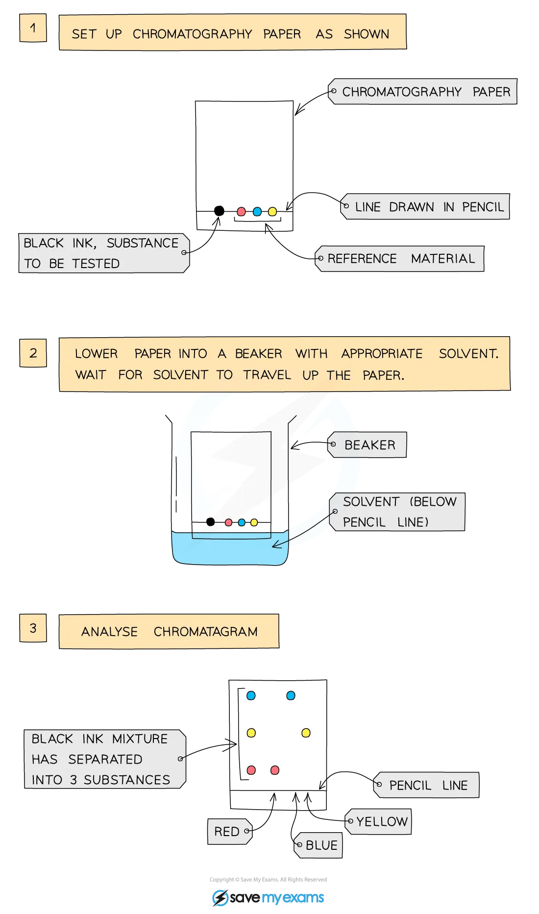 Separation By Chromatography College Board AP Chemistry Revision