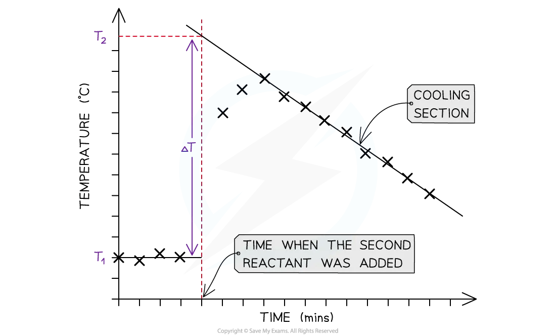 Calorimetry Experiments SL IB Chemistry Revision Notes 2025