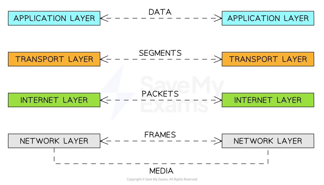 TCP/IP OCR A Level Computer Science Revision Notes 2017 Save My Exams