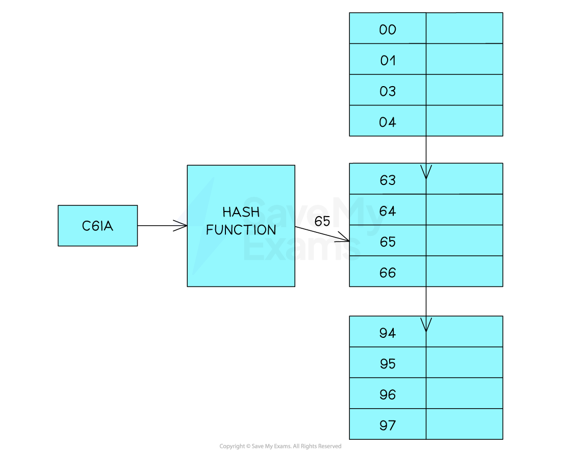 Hash Tables OCR A Level Computer Science Revision Notes 2017 Save