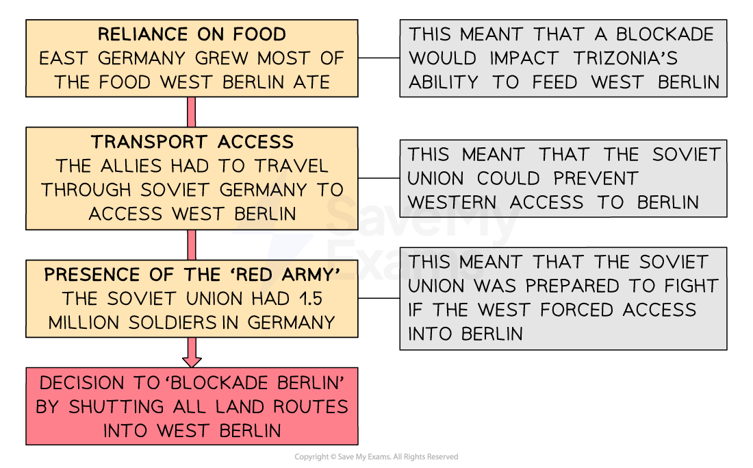 The Berlin Blockade, June 1948 Edexcel GCSE History Revision Notes 2024