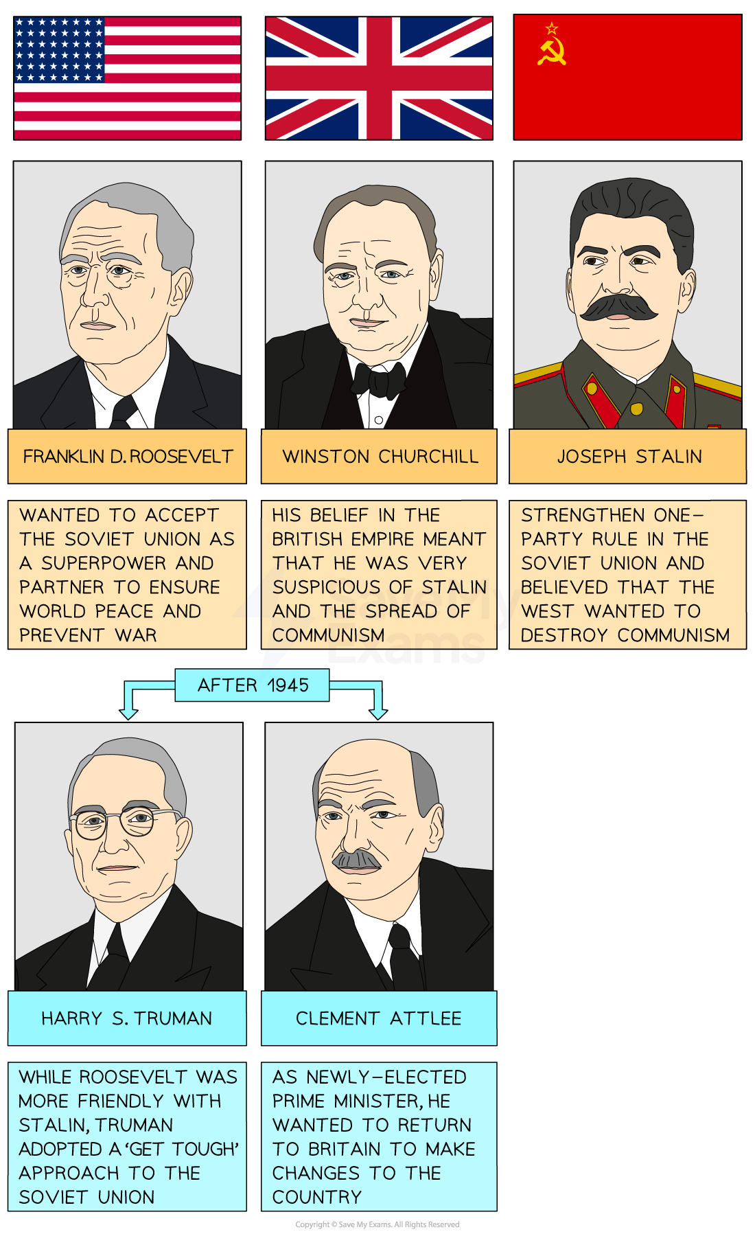 Why Did The Grand Alliance Break Down Igcse History Notes