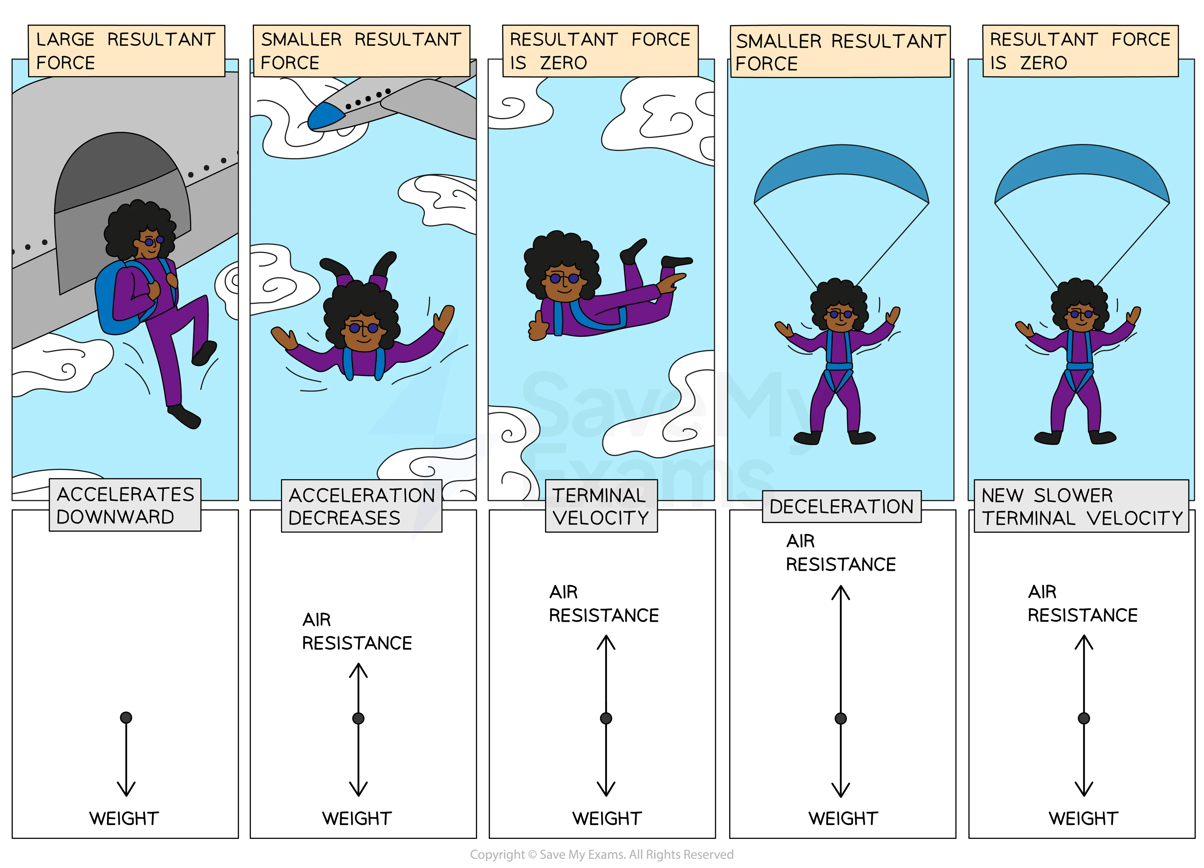 Terminal Velocity Oxford AQA IGCSE Physics Revision Notes 2016(09)