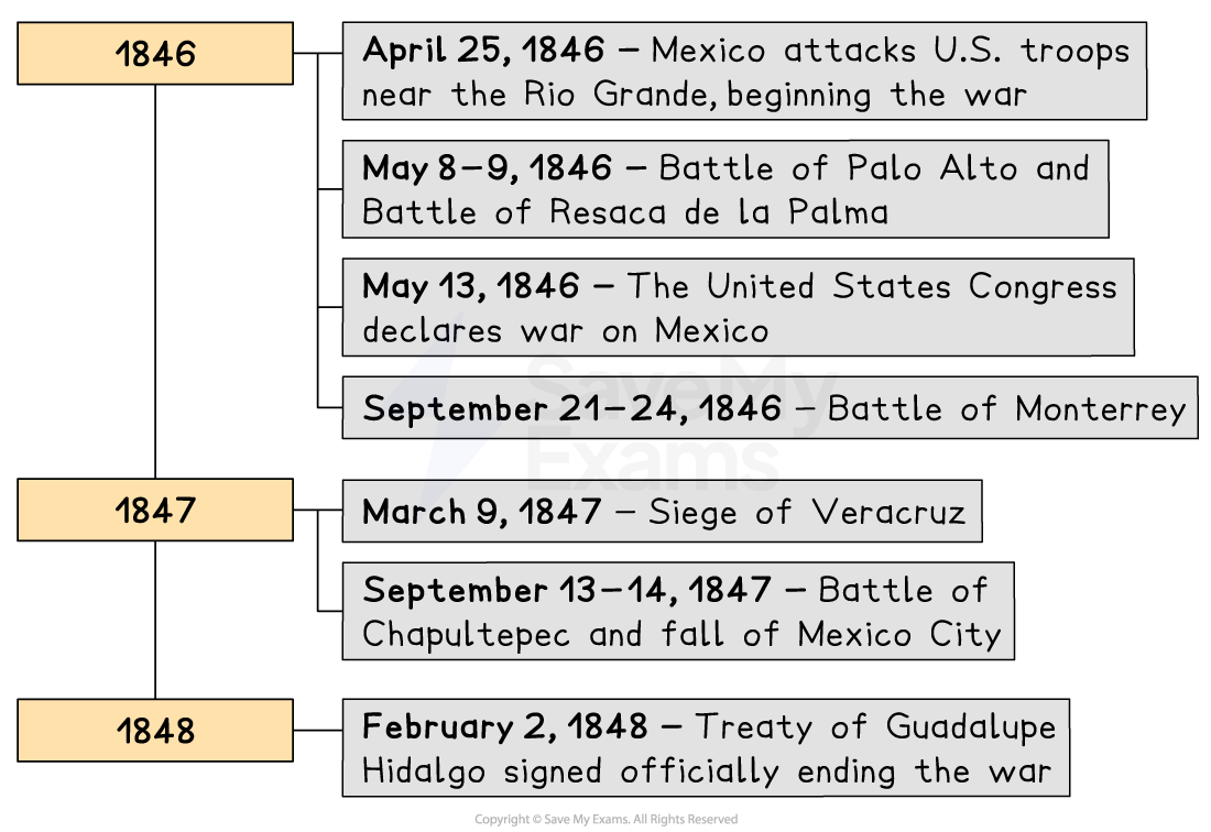 Mexican American War AP US History Study Guides