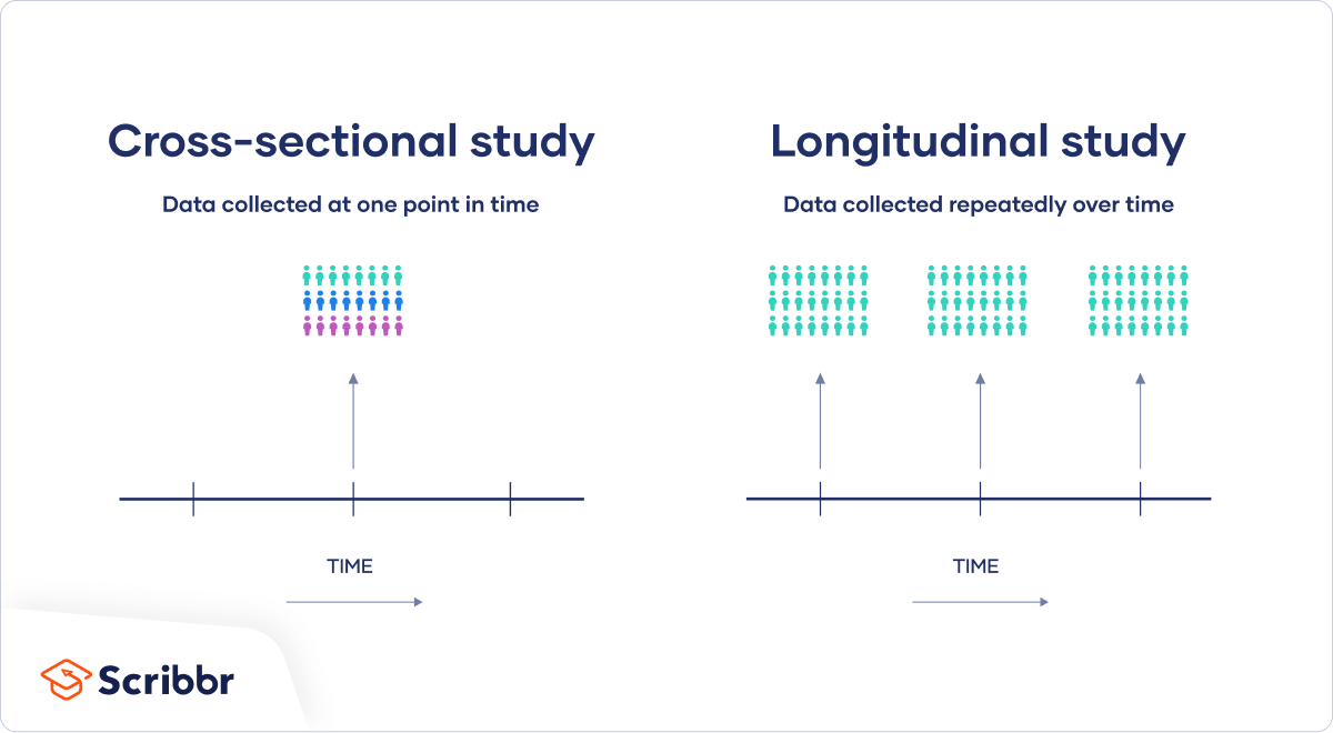 The qualitative research methods will allow you to develop in detail understanding of problems or subjects. Longitudinal Study Definition Approaches Examples