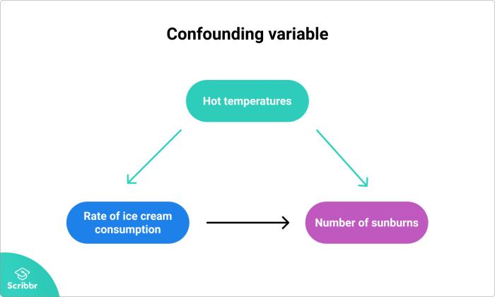 PPT - Confounding Variables PowerPoint Presentation, free download - ID ...