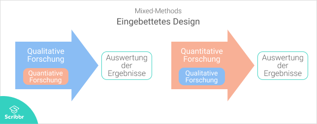MixedMethods richtig in deiner Abschlussarbeit anwenden