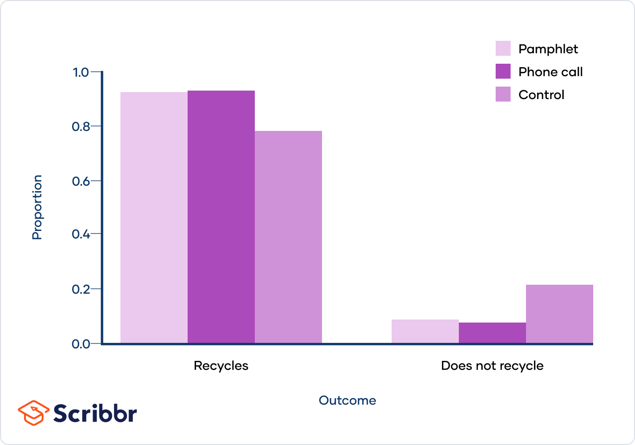 ChiSquare Test of Independence Formula, Guide & Examples