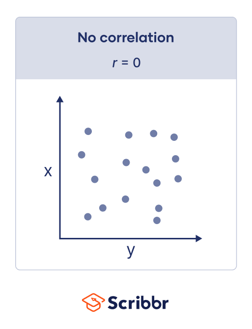 Pearson Correlation Coefficient (r) Guide & Examples