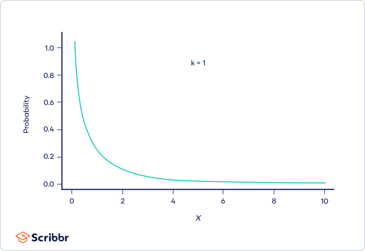 ChiSquare (Χ²) Distributions Definition & Examples